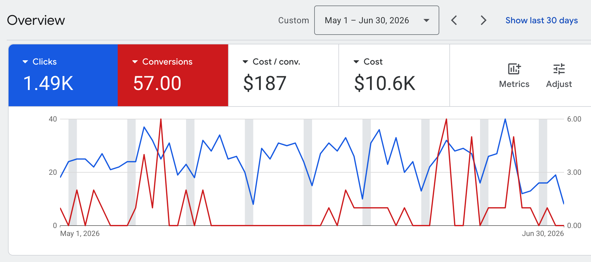Google Ads account overview showing 1.49K clicks, 57 conversions, $187 cost per conversion and $10.6K cost over a two-month period.
